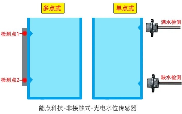 加濕器如何實現多段液位檢測