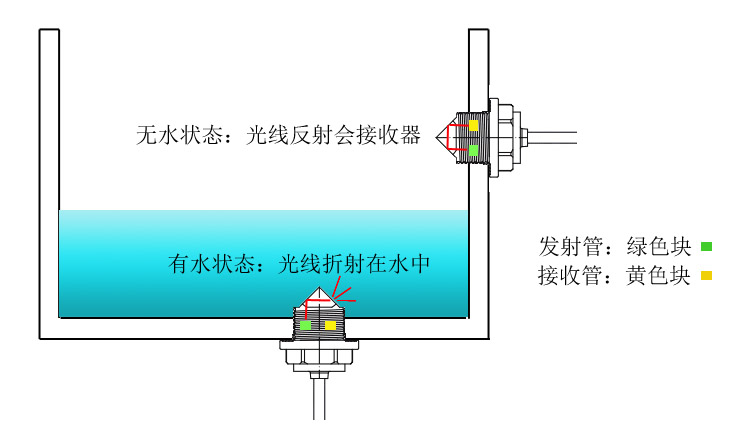 怎么實現水箱檢測高低液位-光電液位傳感器