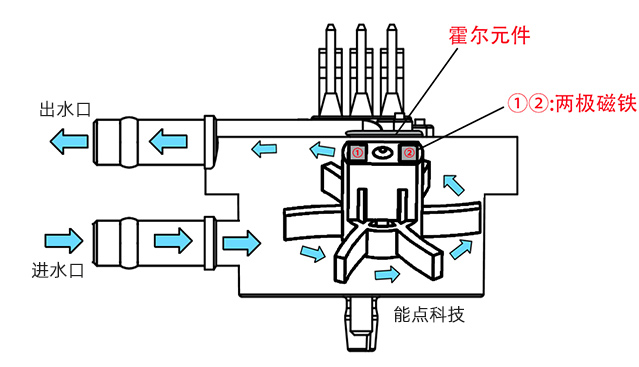 小型液體流量計在奶茶機的應用